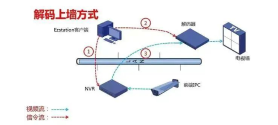 監(jiān)控系統(tǒng)中的解碼器、數(shù)字矩陣、監(jiān)控平臺的區(qū)別與應(yīng)用場景